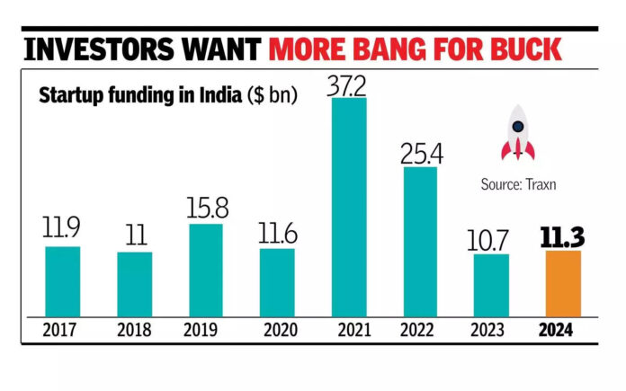 $11.3-billion:-startup-funding-sees-marginal-rise-in-2024